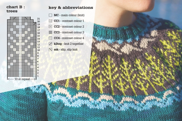 What are some knitting stitch abbreviations?